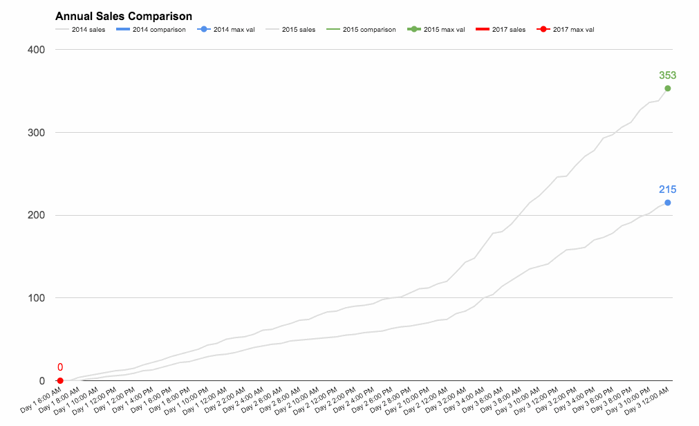 Cách tạo biểu đồ đường (Line Graph) động trong Google Sheets
